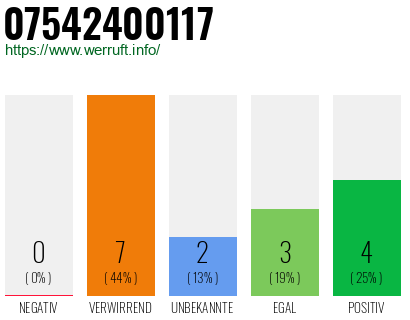 Rufnummer 07542400117 Telefonnummer 07542400117