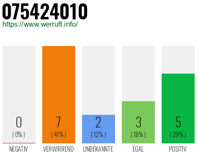 Rufnummer 075424010 Telefonnummer 075424010