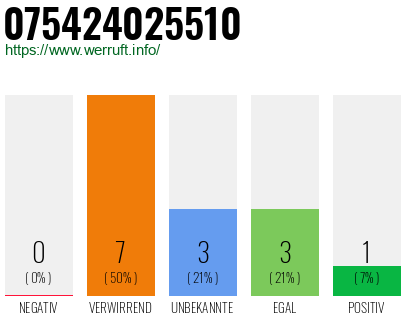 Rufnummer 075424025510 Telefonnummer 075424025510