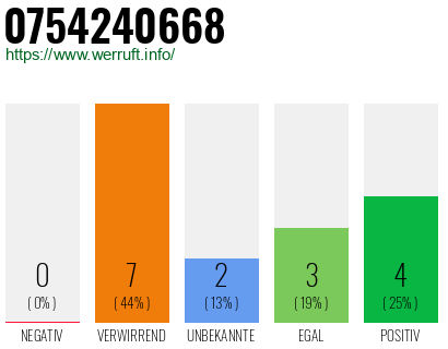 Rufnummer 0754240668 Telefonnummer 0754240668
