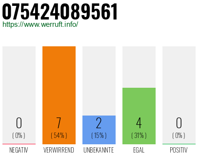 Rufnummer 075424089561 Telefonnummer 075424089561