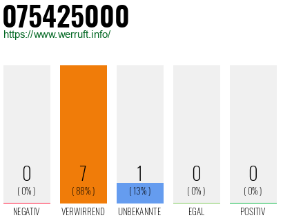 Rufnummer 075425000 Telefonnummer 075425000