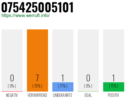 Rufnummer 075425005101 Telefonnummer 075425005101