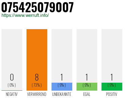 Rufnummer 075425079007 Telefonnummer 075425079007
