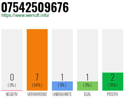 Rufnummer 07542509676 Telefonnummer 07542509676