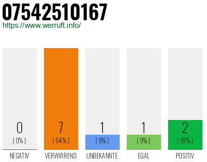 Rufnummer 07542510167 Telefonnummer 07542510167