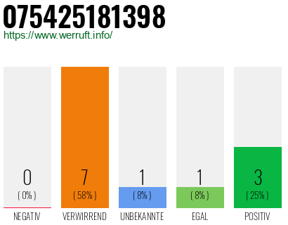Rufnummer 075425181398 Telefonnummer 075425181398
