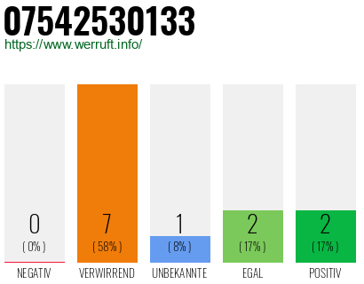 Rufnummer 07542530133 Telefonnummer 07542530133