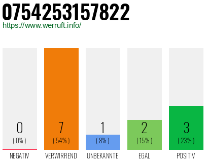 Rufnummer 0754253157822 Telefonnummer 0754253157822