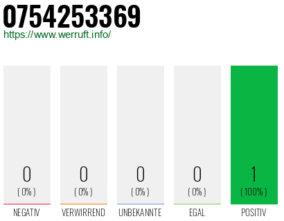 Rufnummer 0754253369 Telefonnummer 0754253369