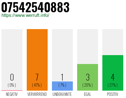 Rufnummer 07542540883 Telefonnummer 07542540883