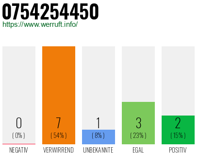 Rufnummer 0754254450 Telefonnummer 0754254450