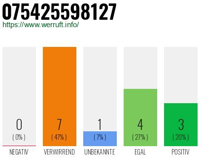 Rufnummer 075425598127 Telefonnummer 075425598127