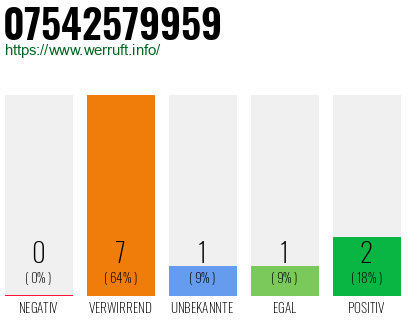 Rufnummer 07542579959 Telefonnummer 07542579959