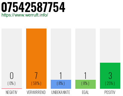 Rufnummer 07542587754 Telefonnummer 07542587754