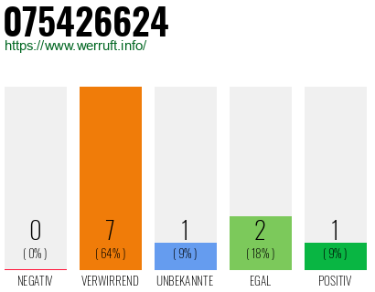 Rufnummer 075426624 Telefonnummer 075426624