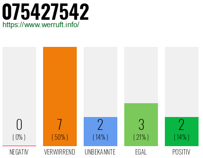 Rufnummer 075427542 Telefonnummer 075427542