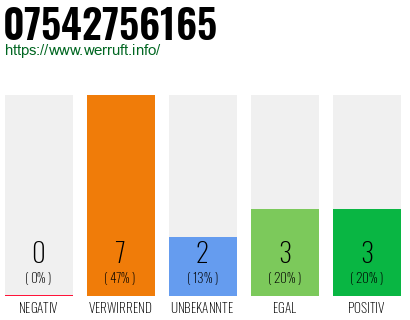 Rufnummer 07542756165 Telefonnummer 07542756165