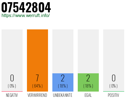 Rufnummer 07542804 Telefonnummer 07542804
