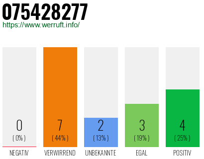 Rufnummer 075428277 Telefonnummer 075428277