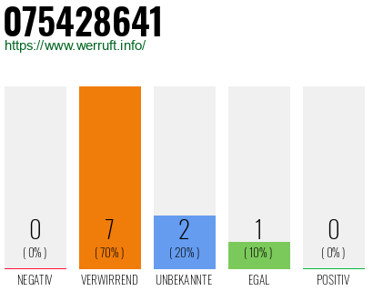 Rufnummer 075428641 Telefonnummer 075428641