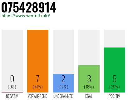 Rufnummer 075428914 Telefonnummer 075428914