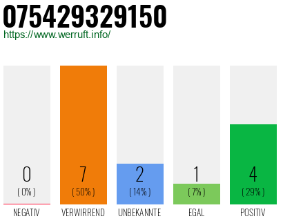 Rufnummer 075429329150 Telefonnummer 075429329150