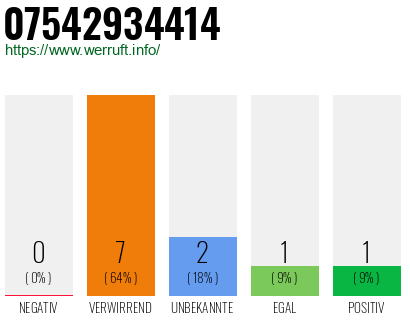 Rufnummer 07542934414 Telefonnummer 07542934414
