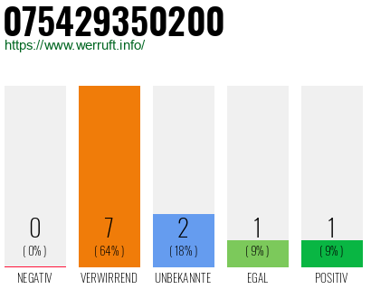 Rufnummer 075429350200 Telefonnummer 075429350200