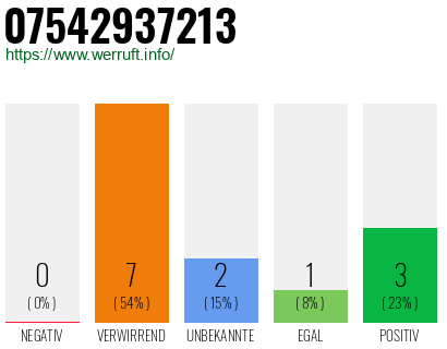 Rufnummer 07542937213 Telefonnummer 07542937213