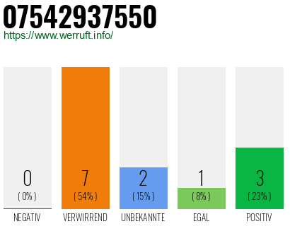 Rufnummer 07542937550 Telefonnummer 07542937550