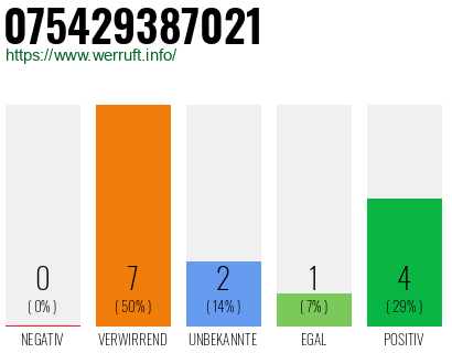 Rufnummer 075429387021 Telefonnummer 075429387021