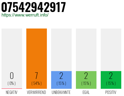 Rufnummer 07542942917 Telefonnummer 07542942917