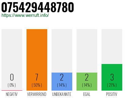 Rufnummer 075429448780 Telefonnummer 075429448780