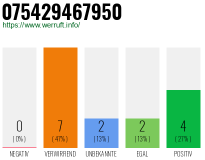 Rufnummer 075429467950 Telefonnummer 075429467950
