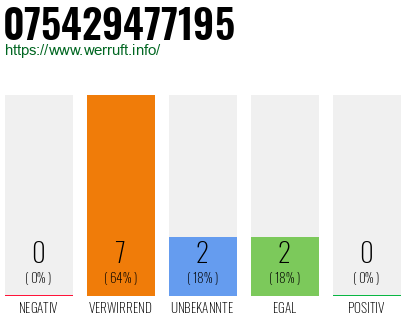 Rufnummer 075429477195 Telefonnummer 075429477195