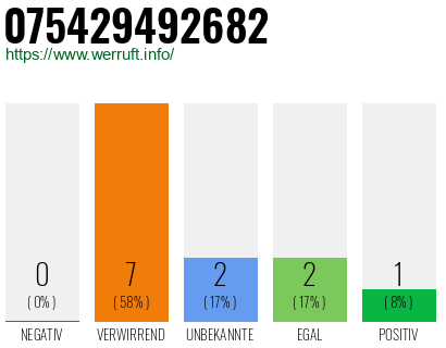 Rufnummer 075429492682 Telefonnummer 075429492682