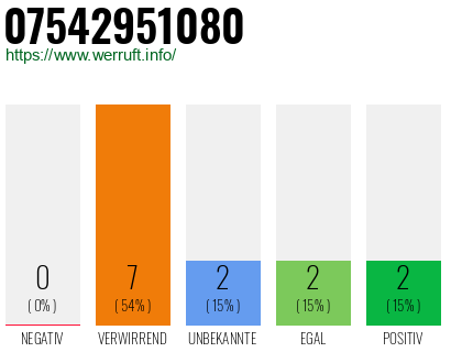 Rufnummer 07542951080 Telefonnummer 07542951080