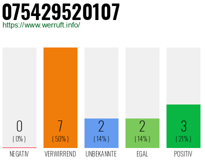 Rufnummer 075429520107 Telefonnummer 075429520107