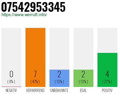 Rufnummer 07542953345 Telefonnummer 07542953345