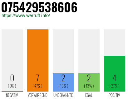 Rufnummer 075429538606 Telefonnummer 075429538606