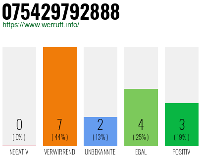 Rufnummer 075429792888 Telefonnummer 075429792888
