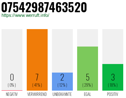 Rufnummer 07542987463520 Telefonnummer 07542987463520