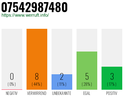 Rufnummer 07542987480 Telefonnummer 07542987480