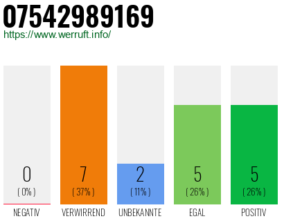 Rufnummer 07542989169 Telefonnummer 07542989169