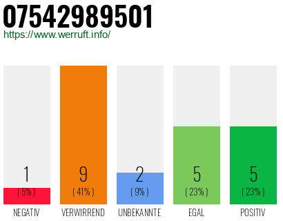 Rufnummer 07542989501 Telefonnummer 07542989501