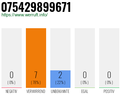 Rufnummer 075429899671 Telefonnummer 075429899671