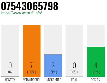 Rufnummer 07543065798 Telefonnummer 07543065798