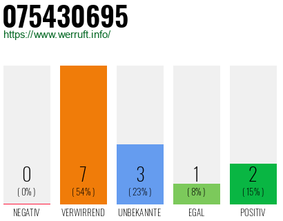 Rufnummer 075430695 Telefonnummer 075430695