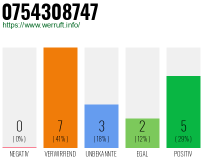 Rufnummer 0754308747 Telefonnummer 0754308747